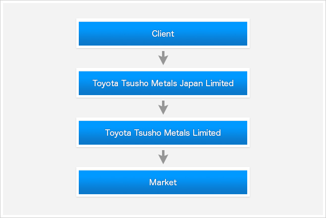 お客様→豊田通商メタルズジャパン株式会社→Toyota Tsusho Metals Limited→市場